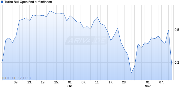 Turbo Bull Open End auf Infineon [HypoVereinsbank/UniCredit] Chart