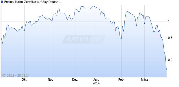 Endlos-Turbo-Zertifikat auf Sky Deutschland [Lang & Schwarz] Chart