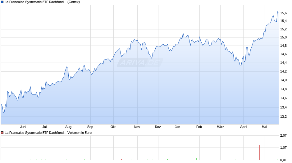 La Francaise Systematic ETF Dachfonds (W) Chart
