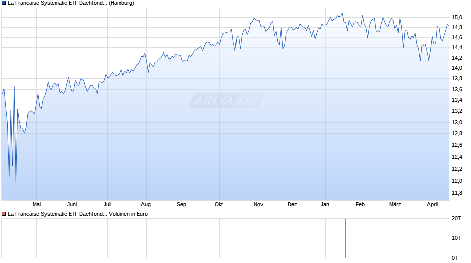 La Francaise Systematic ETF Dachfonds (W) Chart