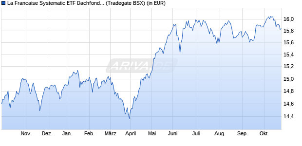 Performance des La Francaise Systematic ETF Dachfonds (W) (WKN A0MKQH, ISIN DE000A0MKQH3)