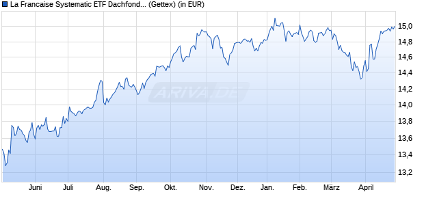 Performance des La Francaise Systematic ETF Dachfonds (W) (WKN A0MKQH, ISIN DE000A0MKQH3)