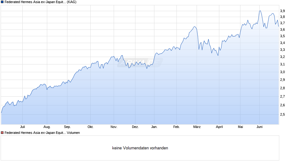 Federated Hermes Asia ex-Japan Equity Fund F2 GBP Dist Chart