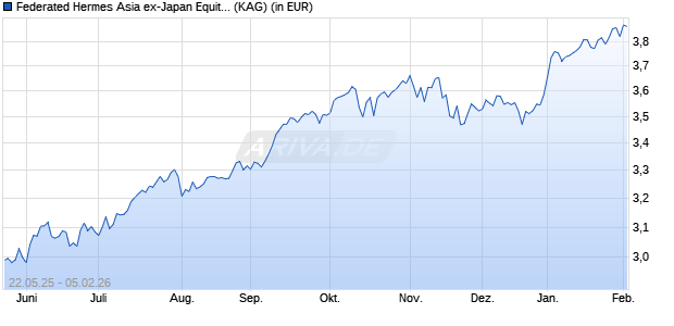 Performance des Federated Hermes Asia ex-Japan Equity Fund F2 GBP Dist (WKN A1J7R7, ISIN IE00B84WGD25)