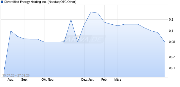 Diversified Energy Holding Aktie Chart