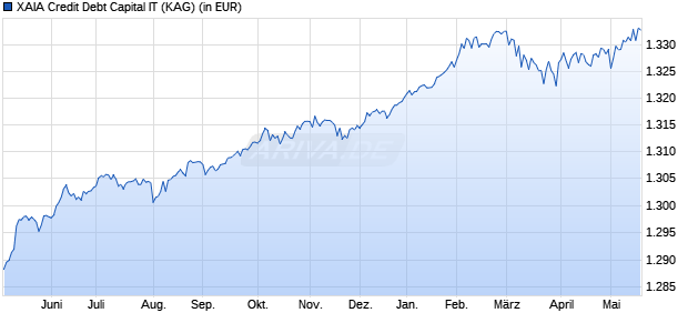 Performance des XAIA Credit Debt Capital IT (WKN A1W1LZ, ISIN LU0946790952)