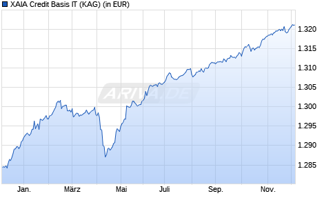 Performance des XAIA Credit Basis IT (WKN A1W1QP, ISIN LU0946790523)