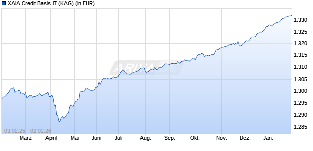Performance des XAIA Credit Basis IT (WKN A1W1QP, ISIN LU0946790523)