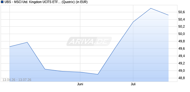 Performance des UBS - MSCI United Kingdom UCITS ETF GBP A-acc (WKN A1W3AB, ISIN LU0950670850)