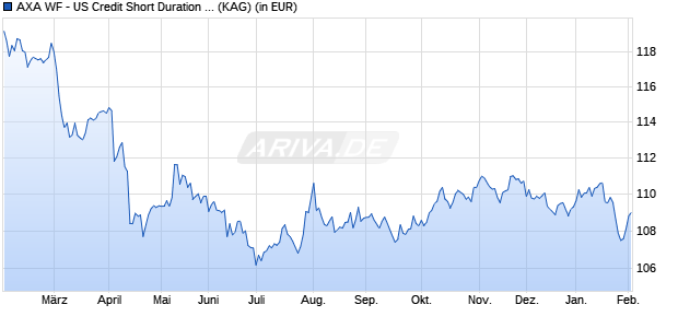 Performance des AXA WF - US Credit Short Duration IG A (thes.) USD (WKN A1W4BK, ISIN LU0960403268)
