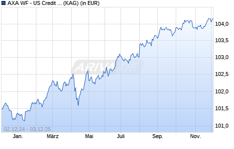 Performance des AXA WF - US Credit Short Duration IG A (thes.) EUR Hedged (WKN A1W4BL, ISIN LU0960403342)
