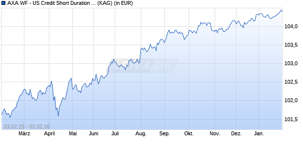 Performance des AXA WF - US Credit Short Duration IG A (thes.) EUR Hedged (WKN A1W4BL, ISIN LU0960403342)