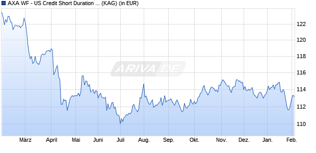 Performance des AXA WF - US Credit Short Duration IG F (thes.) USD (WKN A1W4BR, ISIN LU0960403938)