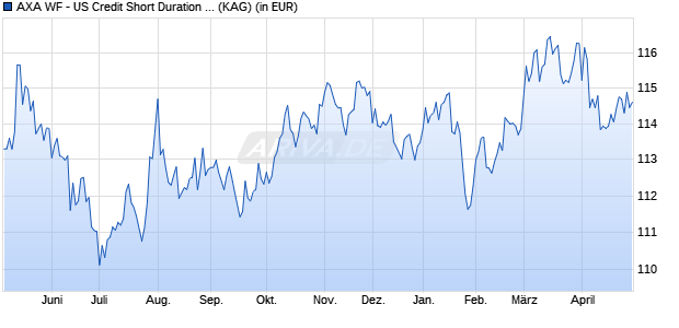 Performance des AXA WF - US Credit Short Duration IG F (thes.) USD (WKN A1W4BR, ISIN LU0960403938)