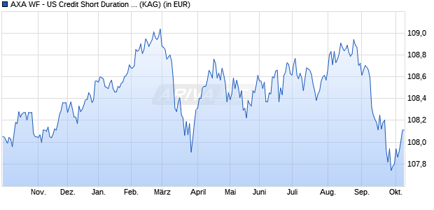 Performance des AXA WF - US Credit Short Duration IG F (thes.) EUR Hedged (WKN A1W4BS, ISIN LU0960404076)