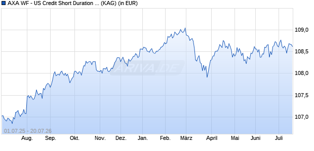 Performance des AXA WF - US Credit Short Duration IG F (thes.) EUR Hedged (WKN A1W4BS, ISIN LU0960404076)