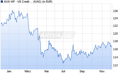 Performance des AXA WF - US Credit Short Duration IG I (thes.) USD (WKN A1W4BT, ISIN LU0960404159)