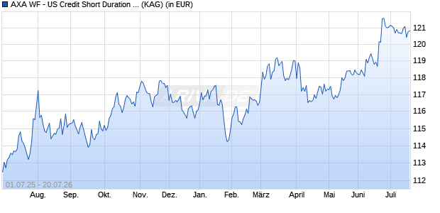 Performance des AXA WF - US Credit Short Duration IG I (thes.) USD (WKN A1W4BT, ISIN LU0960404159)