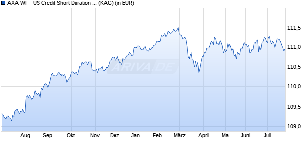 Performance des AXA WF - US Credit Short Duration IG I (thes.) EUR Hedged (WKN A1W4BU, ISIN LU0960404233)
