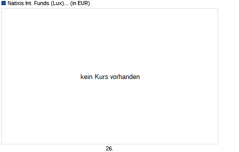 Natixis International Funds (Lux) I - Ostrum Europe Smaller Companies Fund I/D (EUR) Chart