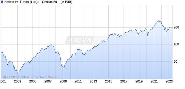 Natixis International Funds (Lux) I - Ostrum Europe Smaller Companies Fund I/A (EUR) Chart