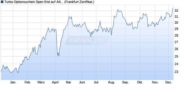 Turbo-Optionsschein Open End auf Allianz [Vontobel] (WKN: VZ01LM) Chart