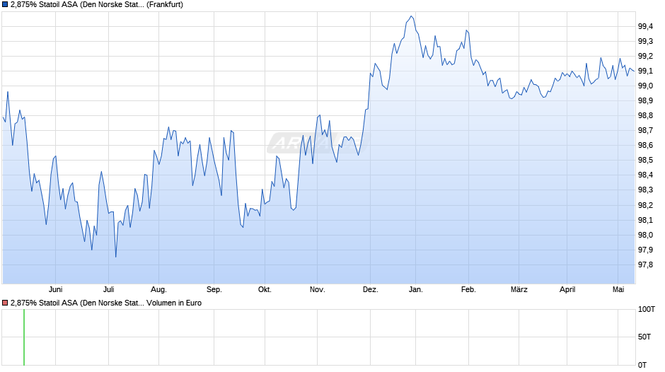 2,875% Statoil ASA (Den Norske Stats Oljeselskap) 13/25 auf Festzins Chart