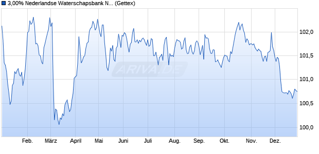 3,00% Nederlandse Waterschapsbank NV 13/31 auf . (WKN A1HQQN, ISIN XS0969846269) Chart