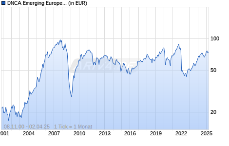 DNCA Emerging Europe Equity Fund I/A (USD) Chart