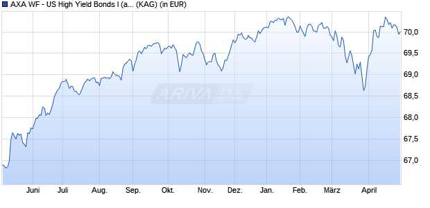 Performance des AXA WF - US High Yield Bonds I (auss.) Q. EUR hedged (WKN A1W4QA, ISIN LU0964944242)