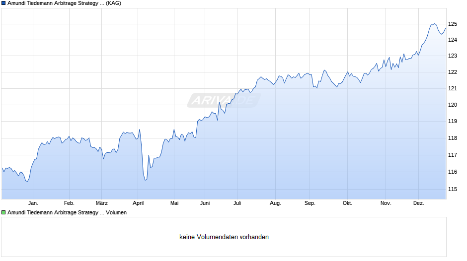 Amundi Tiedemann Arbitrage Strategy Fund A EUR Chart