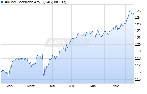 Performance des Amundi Tiedemann Arbitrage Strategy Fund A EUR (WKN LYX0P9, ISIN IE00B9DCSJ09)