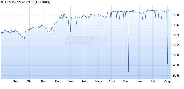 1.75 TG KB 13-24 /Z (WKN A1HQRY, ISIN CH0222261494) Chart
