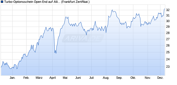 Turbo-Optionsschein Open End auf Allianz [Vontobel] (WKN: VZ014W) Chart