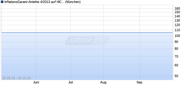 InflationsGarant-Anleihe 4/2013 auf HICP/HVPI Ex-To. (WKN BLB2JR, ISIN DE000BLB2JR2) Chart