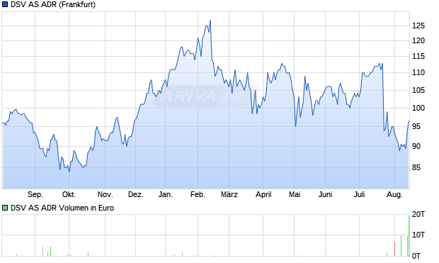 DSV Aktie (ADR) Chart