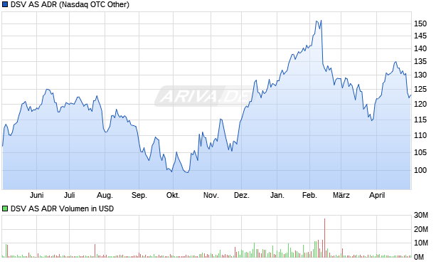 DSV Aktie (ADR) Chart