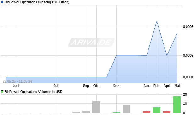 BioPower Operations Aktie Chart