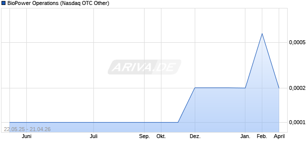 BioPower Operations Aktie Chart