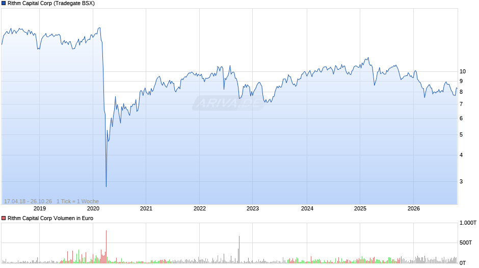 Rithm Capital Chart