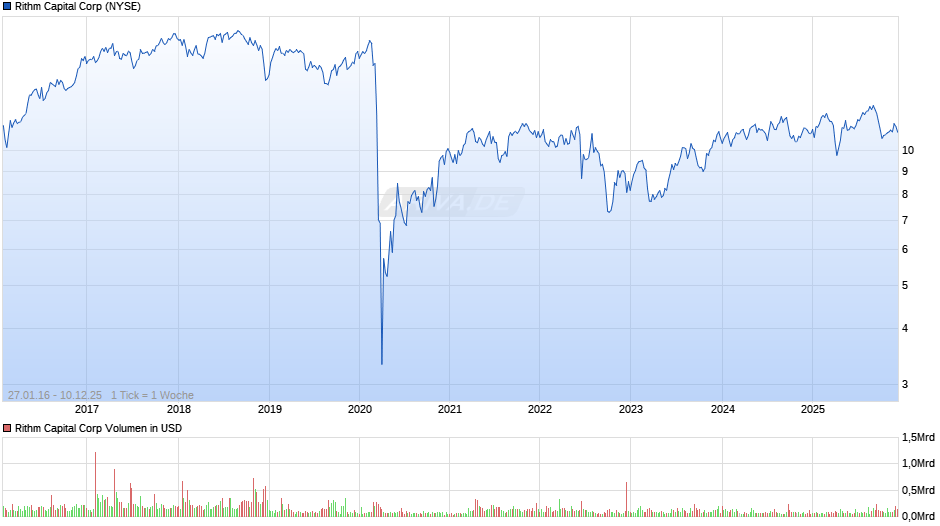 Rithm Capital Chart