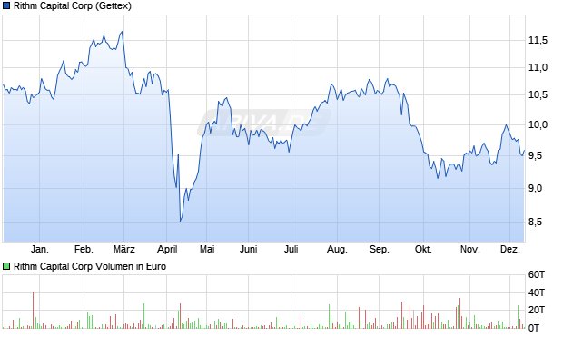 Rithm Capital Aktie Chart
