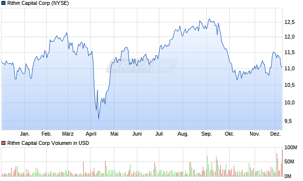 Rithm Capital Aktie Chart