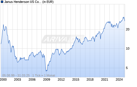 Janus Henderson US Contrarian Fund B2 USD Chart