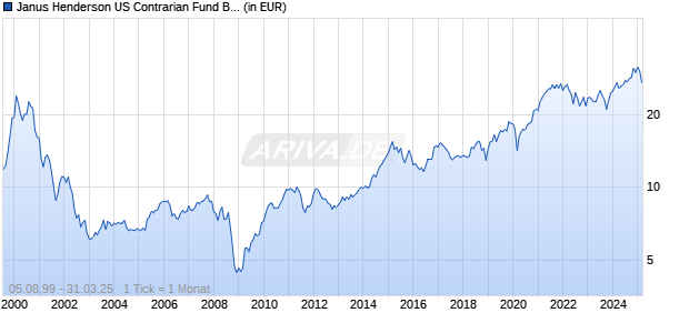 Janus Henderson US Contrarian Fund B2 USD Chart