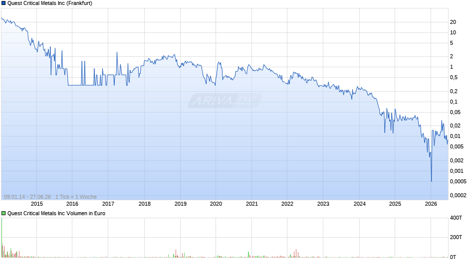 Quest Critical Metals Chart