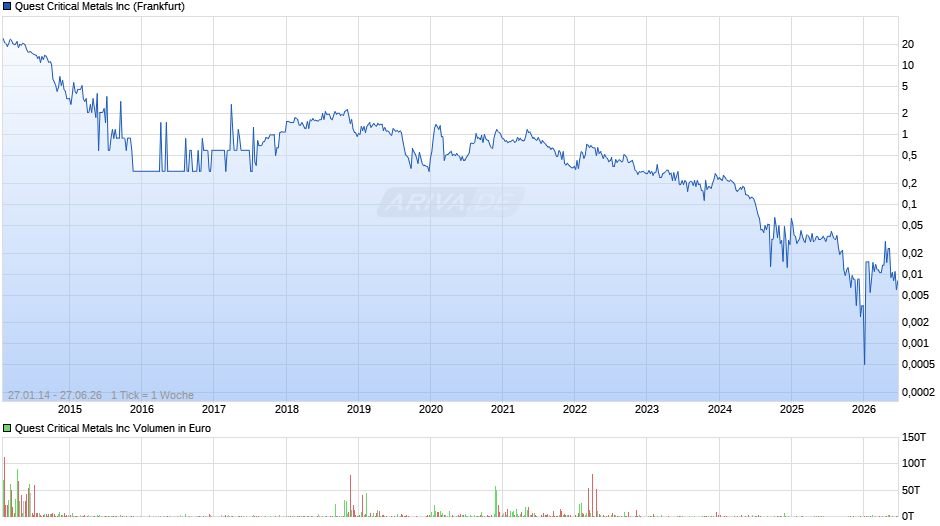 Quest Critical Metals Chart