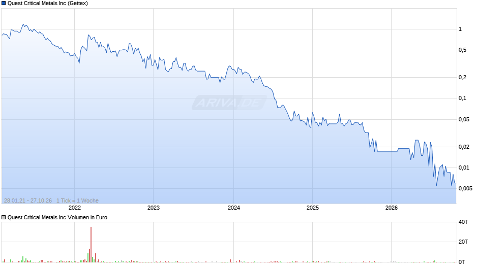 Quest Critical Metals Chart