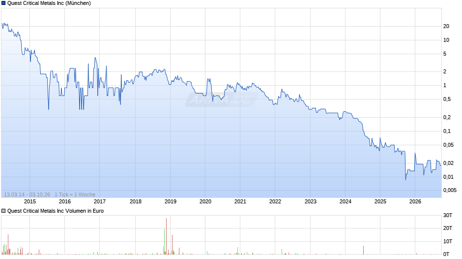 Quest Critical Metals Chart