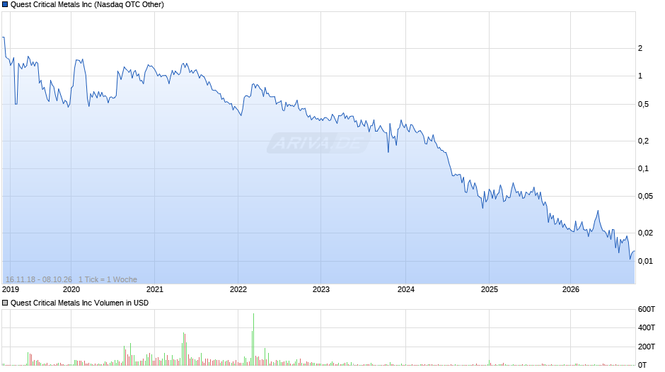 Quest Critical Metals Chart